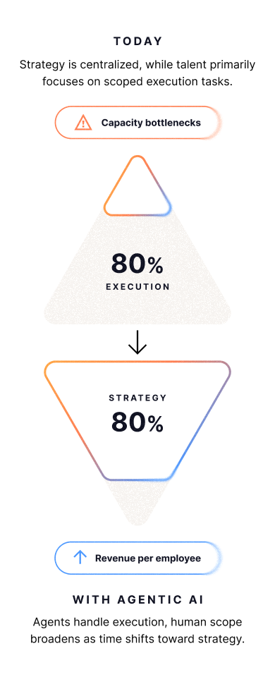 Shifting Time Allocation Infographic